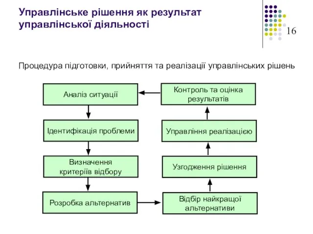 Управлінське рішення як результат управлінської діяльності Процедура підготовки, прийняття та реалізації управлінських