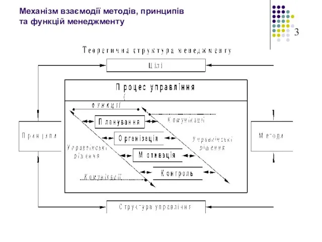 Механізм взаємодії методів, принципів та функцій менеджменту