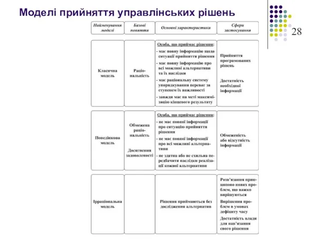 Моделі прийняття управлінських рішень