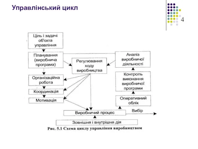 Управлінський цикл