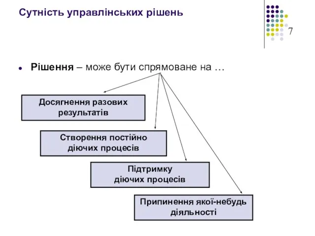 Сутність управлінських рішень Рішення – може бути спрямоване на … Досягнення разових