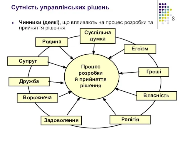 Сутність управлінських рішень Чинники (деякі), що впливають на процес розробки та прийняття