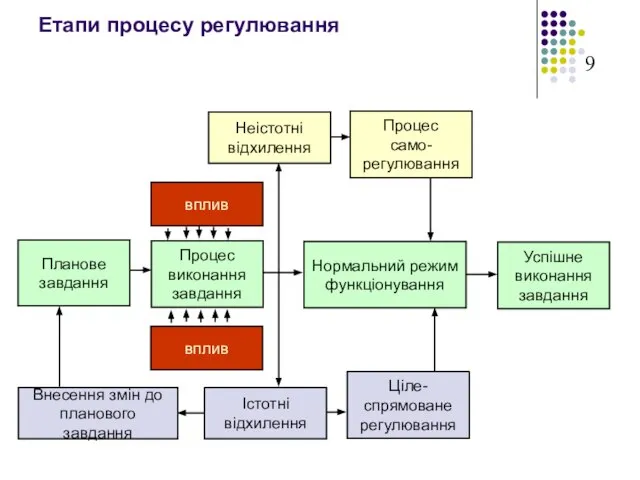 Етапи процесу регулювання Процес виконання завдання Нормальний режим функціонування Успішне виконання завдання