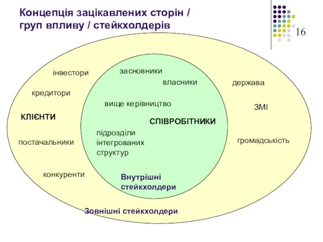 Концепція зацікавлених сторін / груп впливу / стейкхолдерів СПІВРОБІТНИКИ підрозділи інтегрованих структур