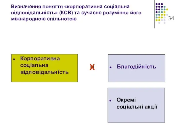 Визначення поняття «корпоративна соціальна відповідальність» (КСВ) та сучасне розуміння його міжнародною спільнотою