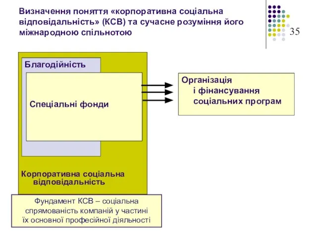 Корпоративна соціальна відповідальність Благодійність Спеціальні фонди Визначення поняття «корпоративна соціальна відповідальність» (КСВ)