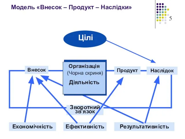 Внесок Продукт Наслідок Зворотний зв’язок Економічність Ефективність Результативність Організація (Чорна скриня) Діяльність