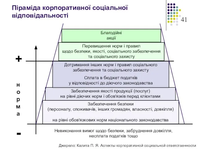 Піраміда корпоративної соціальної відповідальності Невиконання вимог щодо безпеки, забруднення довкілля, несплата податків