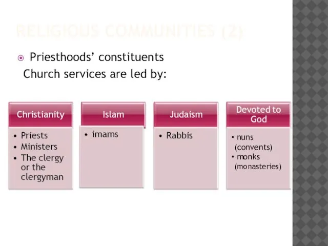 RELIGIOUS COMMUNITIES (2) Priesthoods’ constituents Church services are led by: nuns (convents) monks (monasteries)