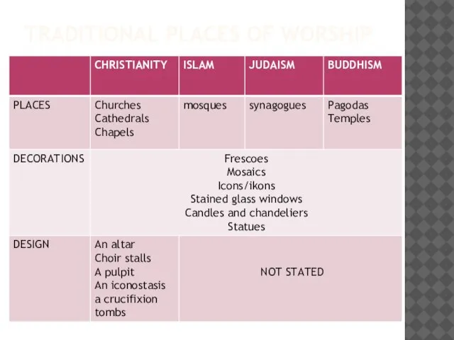 TRADITIONAL PLACES OF WORSHIP