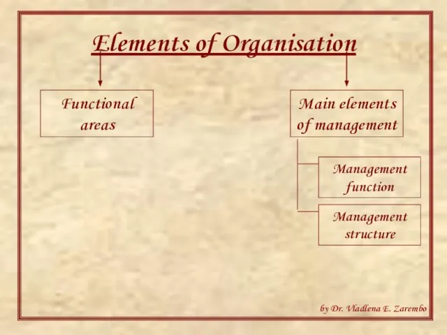 Elements of Organisation Functional areas Main elements of management Management function Management