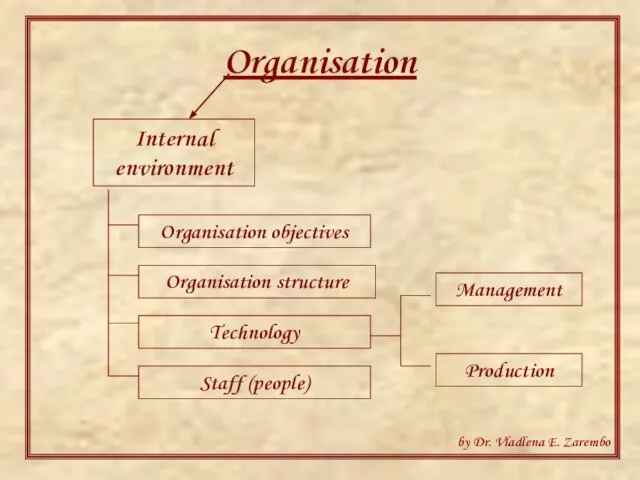 Organisation Internal environment Organisation objectives Organisation structure Technology Staff (people) Management Production