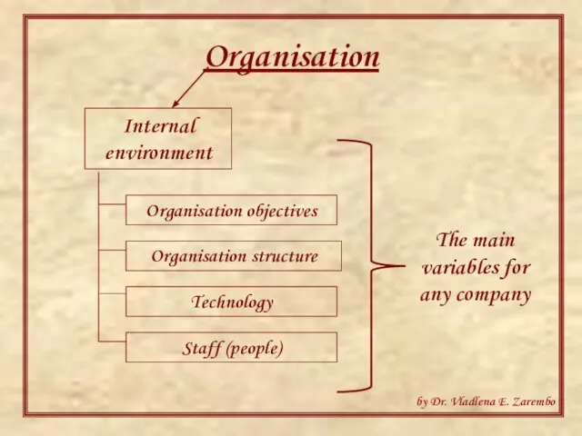 Organisation Internal environment Organisation objectives Organisation structure Technology Staff (people) The main