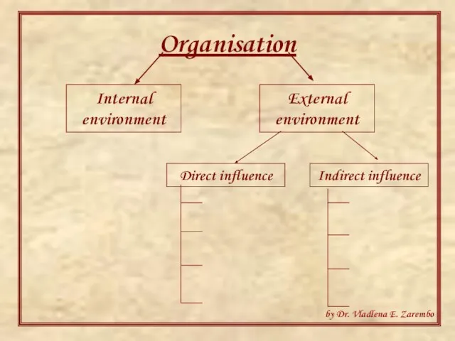 Organisation Internal environment External environment Direct influence Indirect influence by Dr. Vladlena E. Zarembo