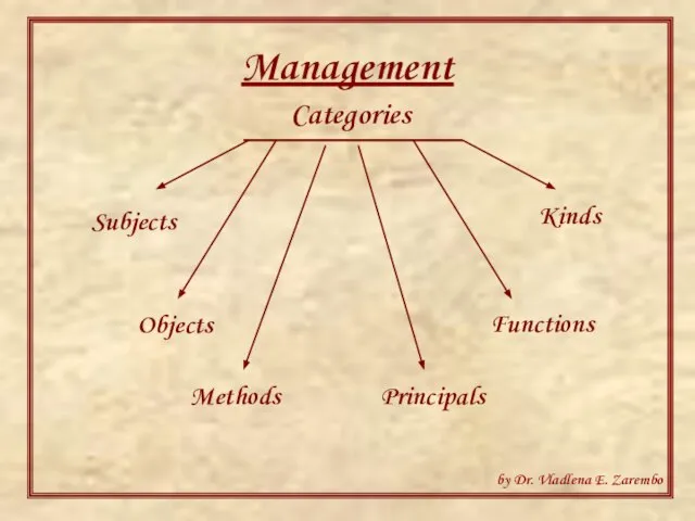 Management Categories Subjects Objects Methods Principals Functions Kinds by Dr. Vladlena E. Zarembo