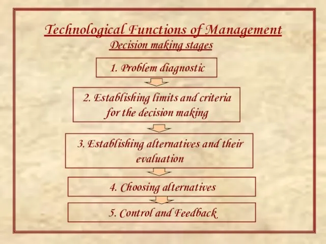 Technological Functions of Management Decision making stages 1. Problem diagnostic 2. Establishing