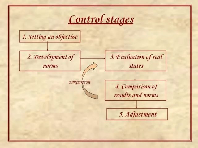 Control stages 1. Setting an objective 2. Development of norms 3. Evaluation