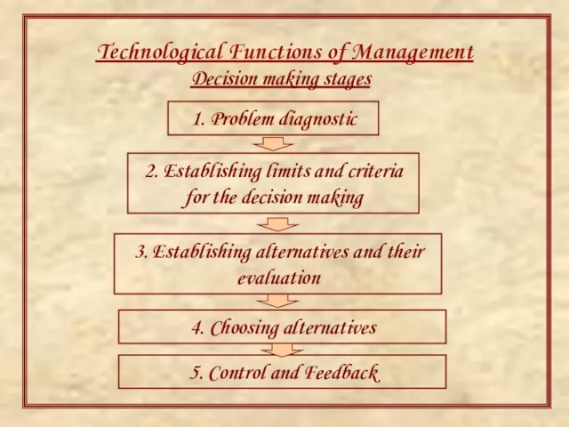 Technological Functions of Management Decision making stages 1. Problem diagnostic 2. Establishing