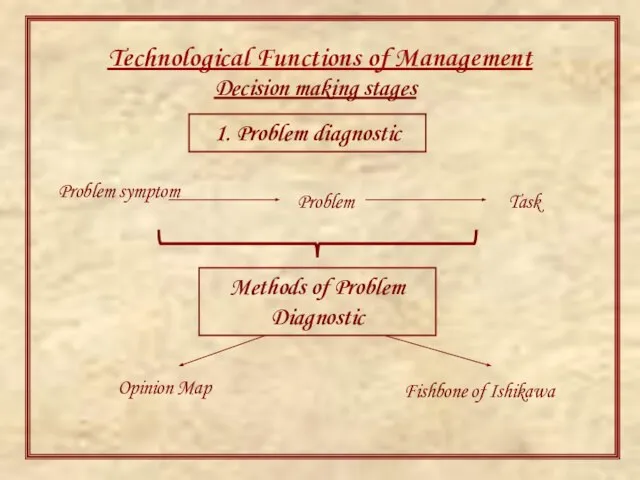 Technological Functions of Management Decision making stages 1. Problem diagnostic Problem symptom
