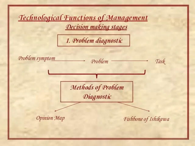 Technological Functions of Management Decision making stages 1. Problem diagnostic Problem symptom
