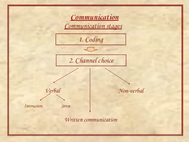 Communication Communication stages 1. Coding 2. Channel choice Verbal Intonation Sense Non-verbal Written communication