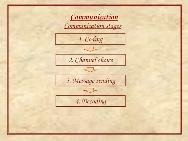Communication Communication stages 1. Coding 2. Channel choice 3. Message sending 4. Decoding