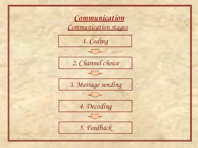 Communication Communication stages 1. Coding 2. Channel choice 3. Message sending 4. Decoding 5. Feedback