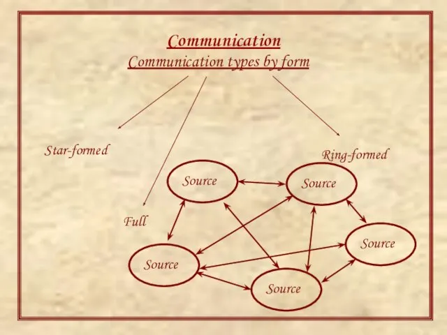 Communication Communication types by form Ring-formed Star-formed Full