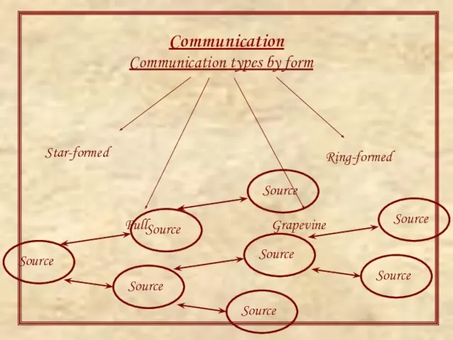 Communication Communication types by form Ring-formed Star-formed Full Grapevine