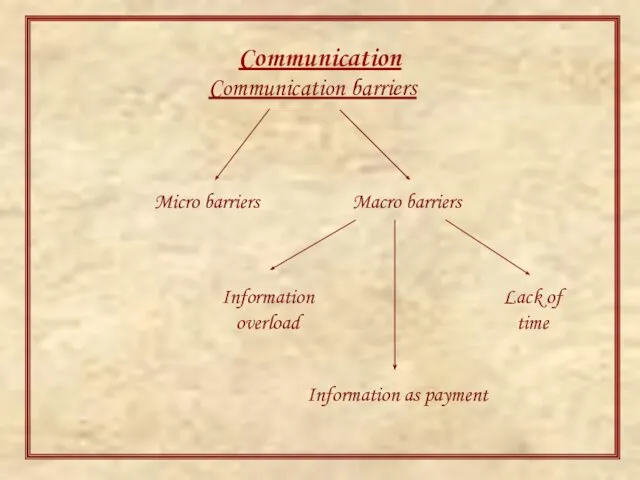 Communication Communication barriers Micro barriers Macro barriers Information overload Lack of time Information as payment