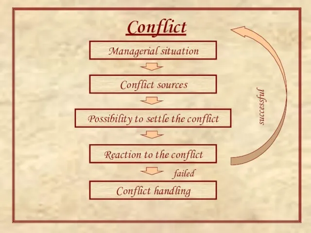 Conflict model Managerial situation Conflict sources Possibility to settle the conflict Reaction