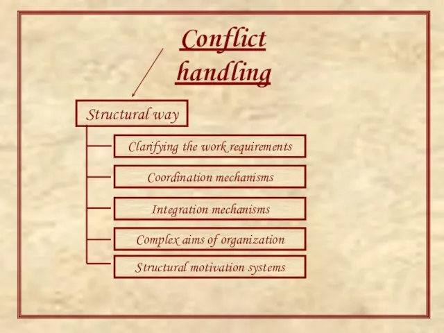 Conflict handling Structural way Clarifying the work requirements Coordination mechanisms Integration mechanisms