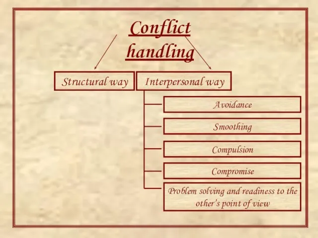 Conflict handling Avoidance Smoothing Compulsion Compromise Problem solving and readiness to the