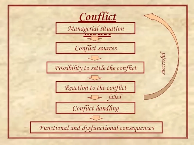 Conflict model Managerial situation Conflict sources Possibility to settle the conflict Reaction