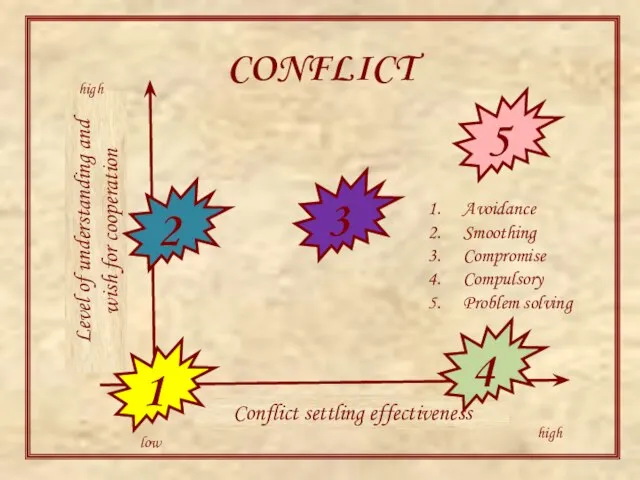 CONFLICT Conflict settling effectiveness Level of understanding and wish for cooperation low