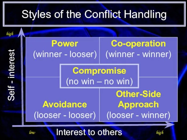 Styles of the Conflict Handling Self - interest low high high Interest
