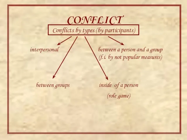 CONFLICT Conflicts by types (by participants) interpersonal between a person and a