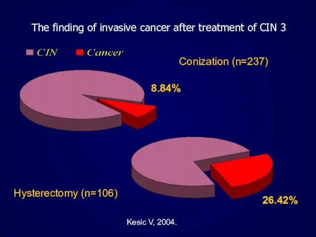 The finding of invasive cancer after treatment of CIN 3 Conization (n=237)