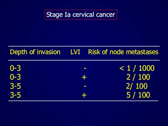 Depth of invasion LVI Risk of node metastases 0-3 - 0-3 +