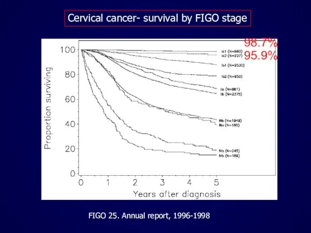 Cervical cancer- survival by FIGO stage FIGO 25. Annual report, 1996-1998 98.7% 95.9%