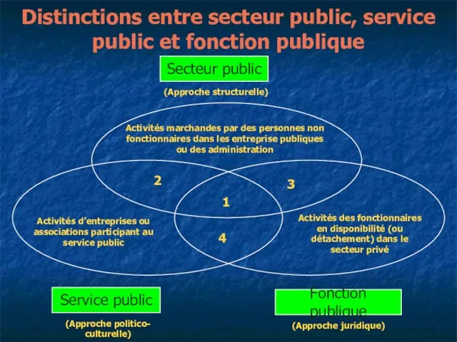 Distinctions entre secteur public, service public et fonction publique Secteur public (Approche