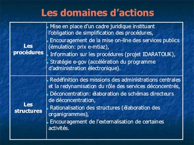 Les domaines d’actions