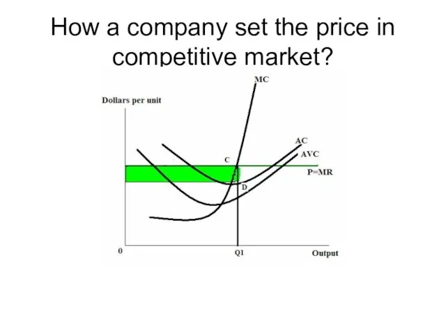 How a company set the price in competitive market?