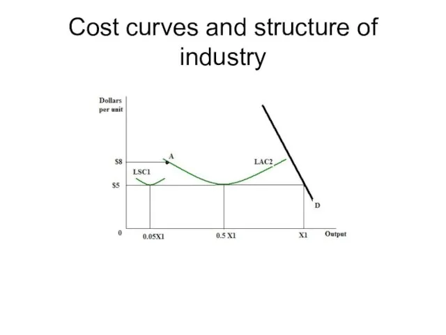 Cost curves and structure of industry