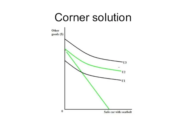 Corner solution