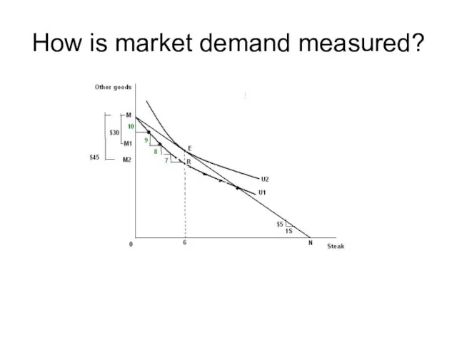 How is market demand measured?