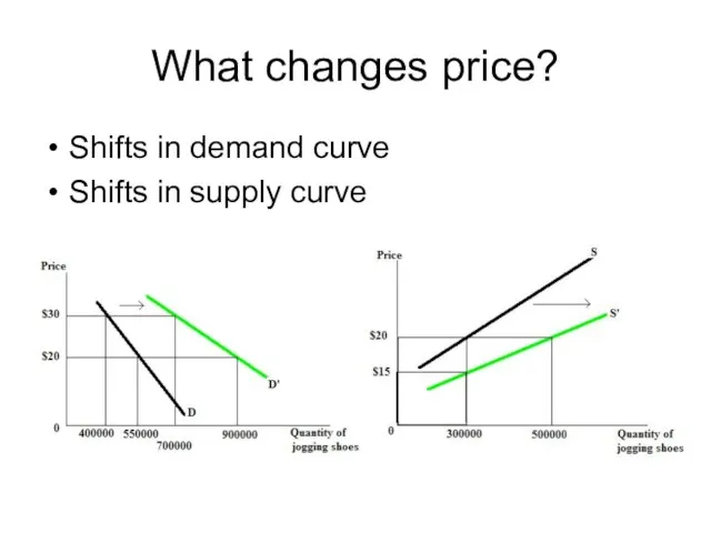 What changes price? Shifts in demand curve Shifts in supply curve