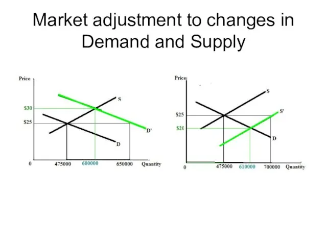 Market adjustment to changes in Demand and Supply