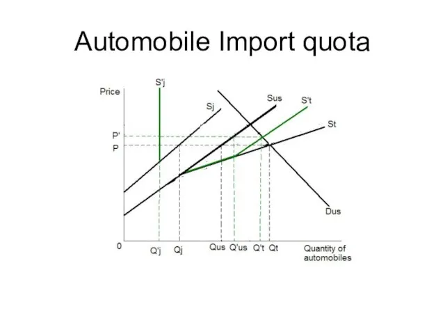 Automobile Import quota