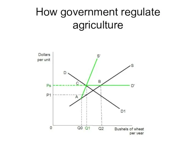How government regulate agriculture